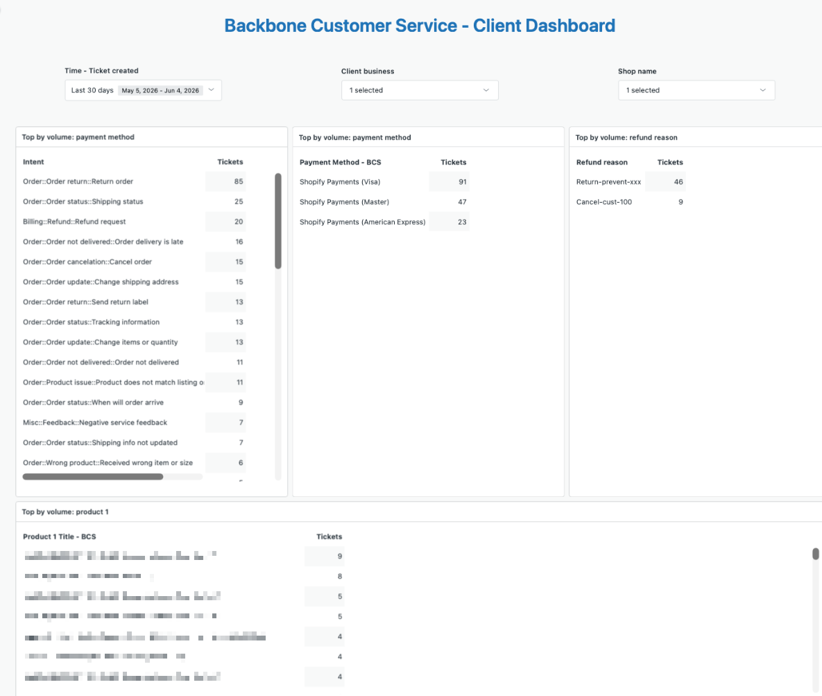 Ticket-dashboard met alle data per intent, betaalmethode en refundreden